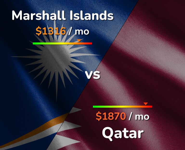 Cost of living in Marshall Islands vs Qatar infographic