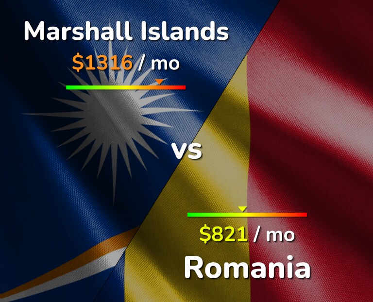Cost of living in Marshall Islands vs Romania infographic