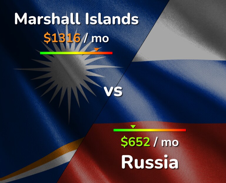 Cost of living in Marshall Islands vs Russia infographic