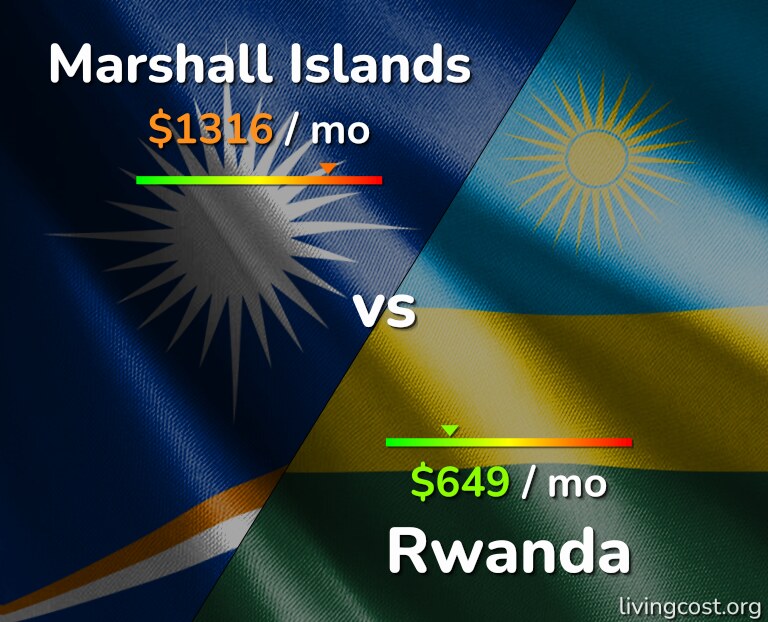 Cost of living in Marshall Islands vs Rwanda infographic