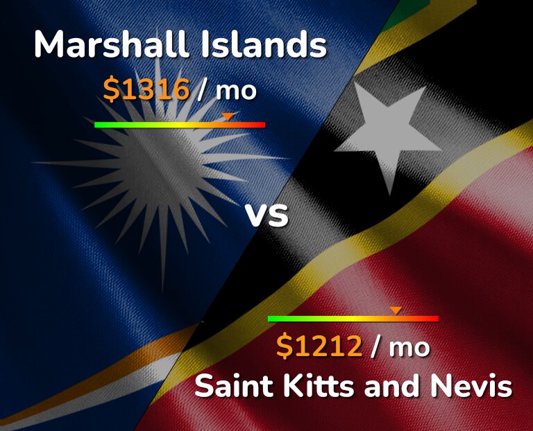 Cost of living in Marshall Islands vs Saint Kitts and Nevis infographic