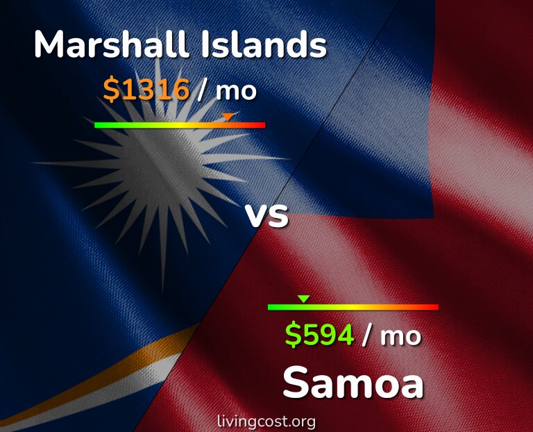 Cost of living in Marshall Islands vs Samoa infographic