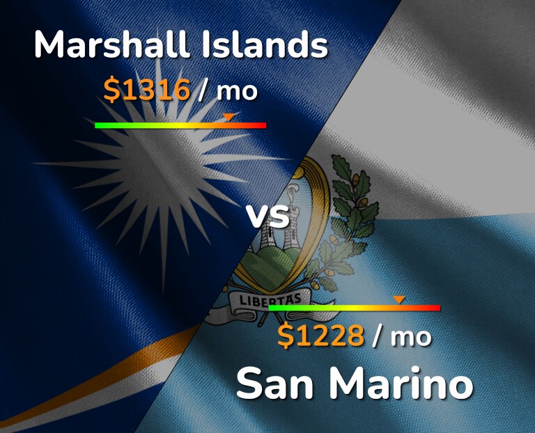 Cost of living in Marshall Islands vs San Marino infographic