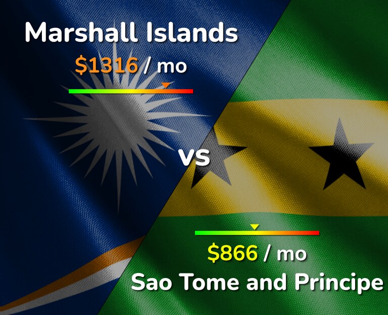 Cost of living in Marshall Islands vs Sao Tome and Principe infographic