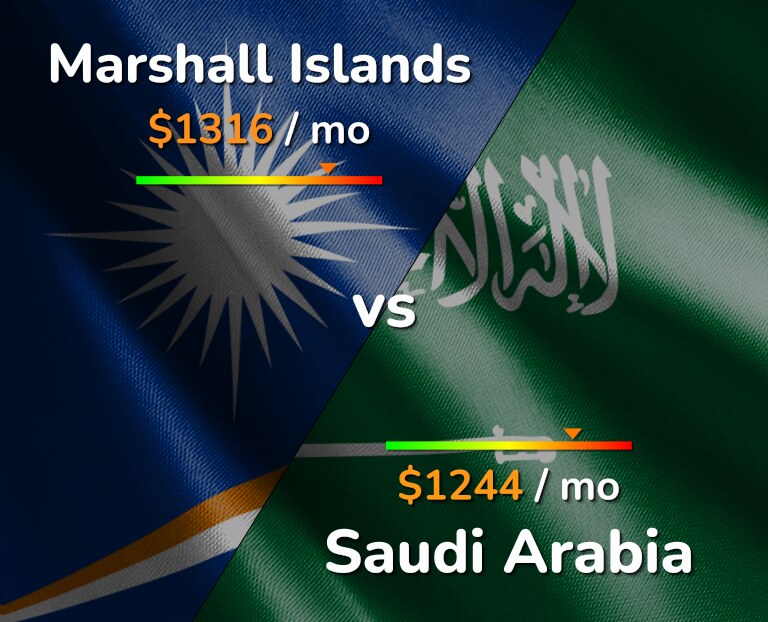 Cost of living in Marshall Islands vs Saudi Arabia infographic
