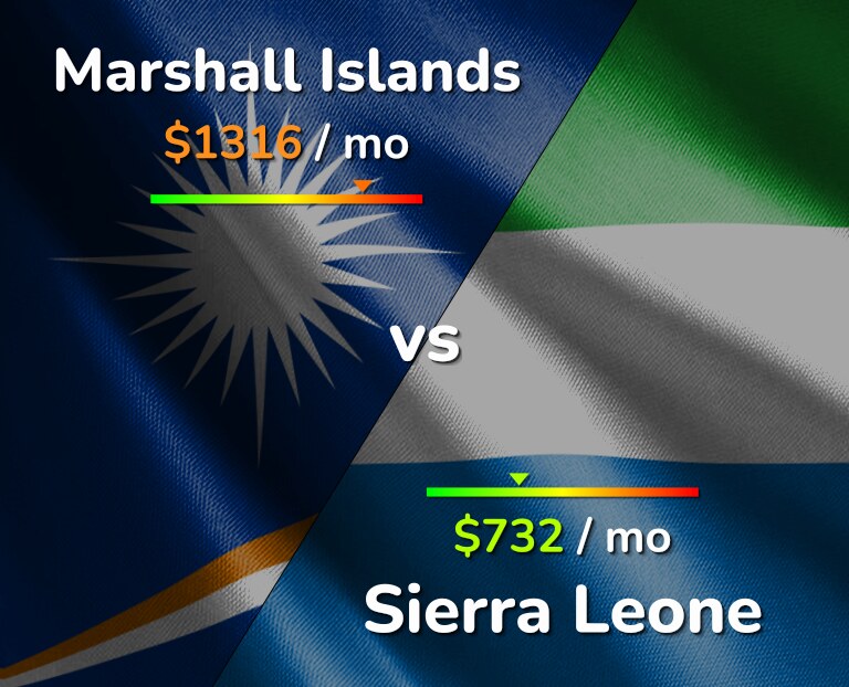 Cost of living in Marshall Islands vs Sierra Leone infographic