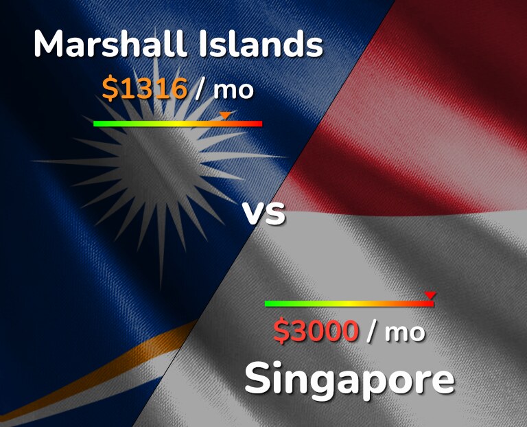 Cost of living in Marshall Islands vs Singapore infographic