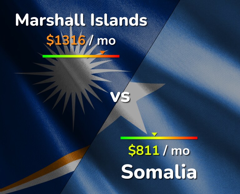Cost of living in Marshall Islands vs Somalia infographic