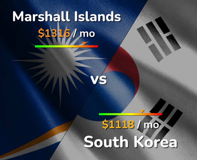 Cost of living in Marshall Islands vs South Korea infographic