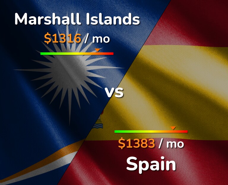 Cost of living in Marshall Islands vs Spain infographic