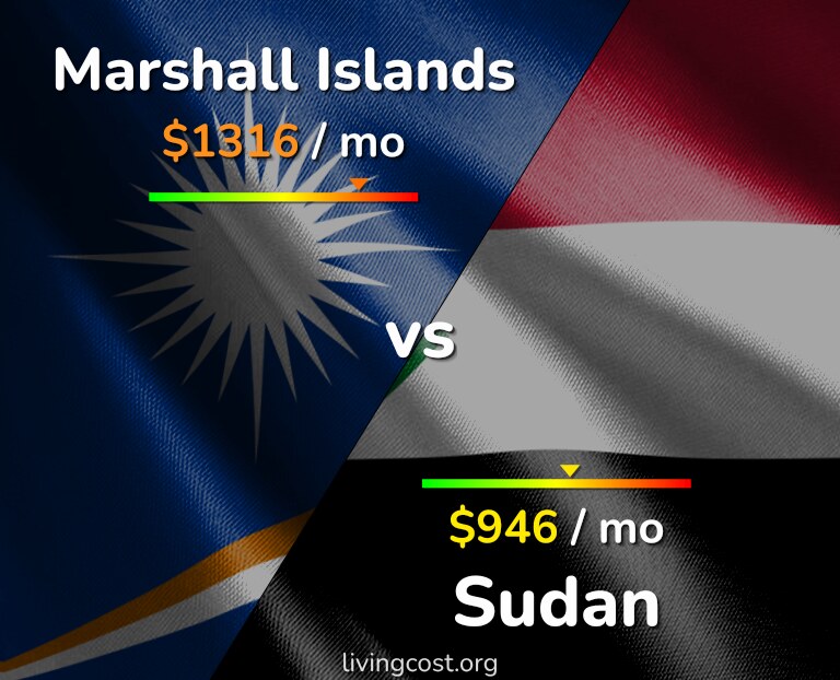 Cost of living in Marshall Islands vs Sudan infographic