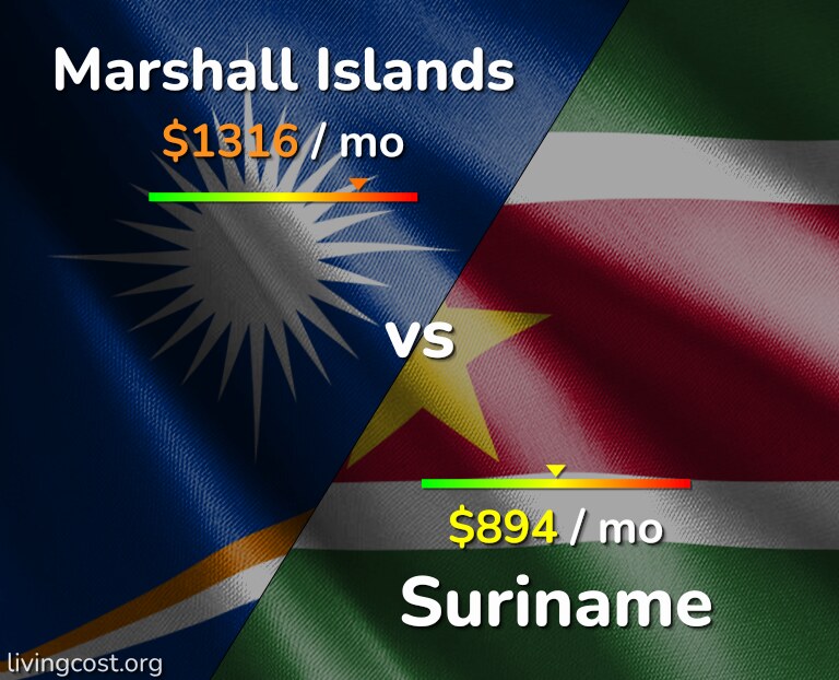 Cost of living in Marshall Islands vs Suriname infographic