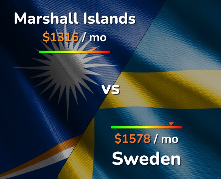 Cost of living in Marshall Islands vs Sweden infographic
