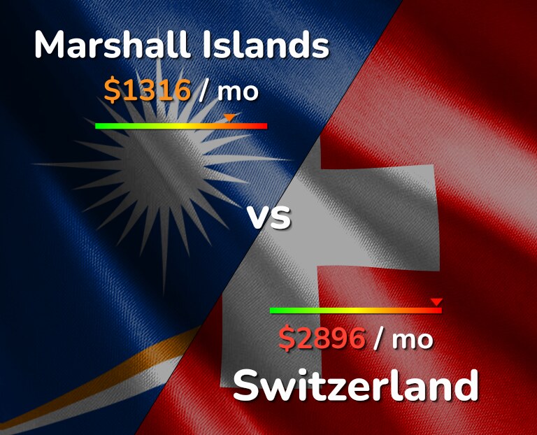 Cost of living in Marshall Islands vs Switzerland infographic