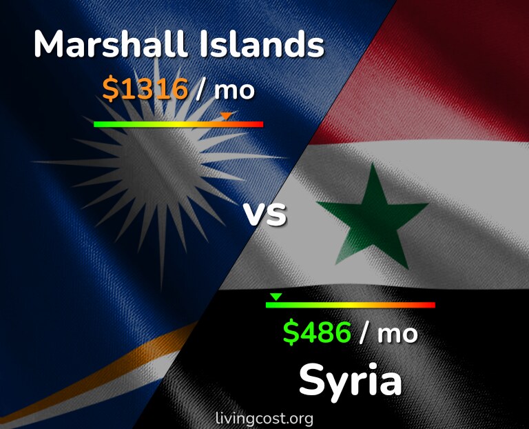 Cost of living in Marshall Islands vs Syria infographic