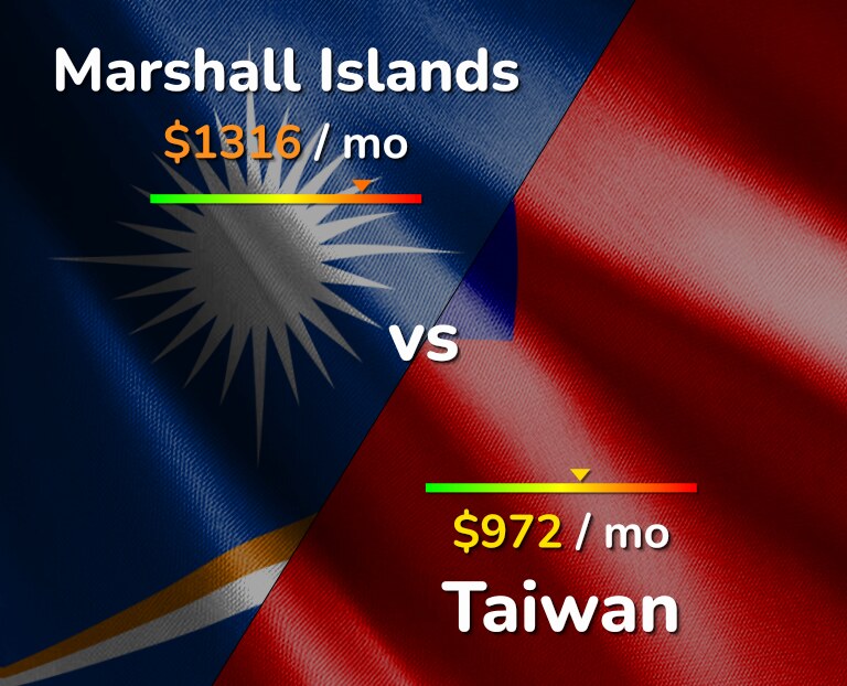 Cost of living in Marshall Islands vs Taiwan infographic
