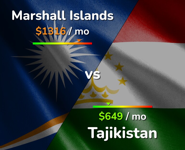 Cost of living in Marshall Islands vs Tajikistan infographic