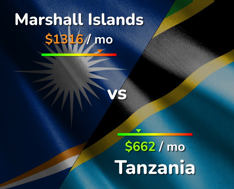 Cost of living in Marshall Islands vs Tanzania infographic
