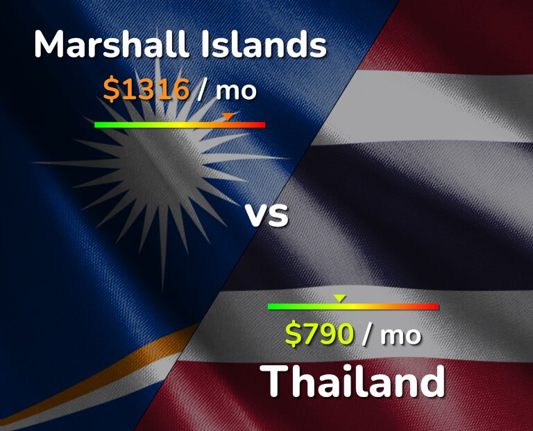 Cost of living in Marshall Islands vs Thailand infographic