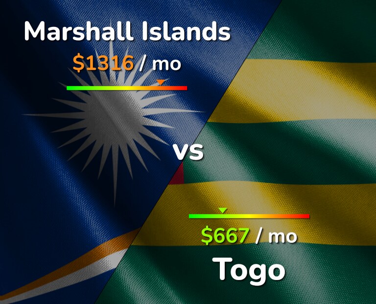 Cost of living in Marshall Islands vs Togo infographic