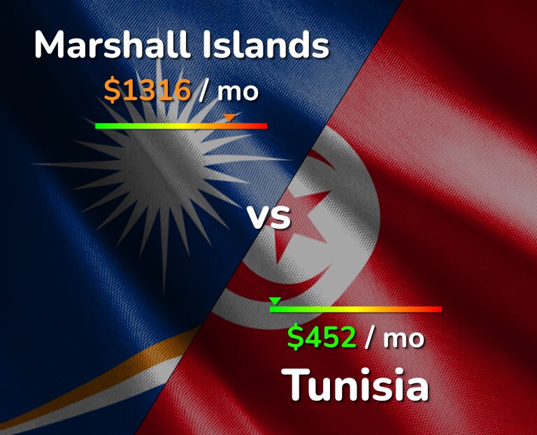 Cost of living in Marshall Islands vs Tunisia infographic