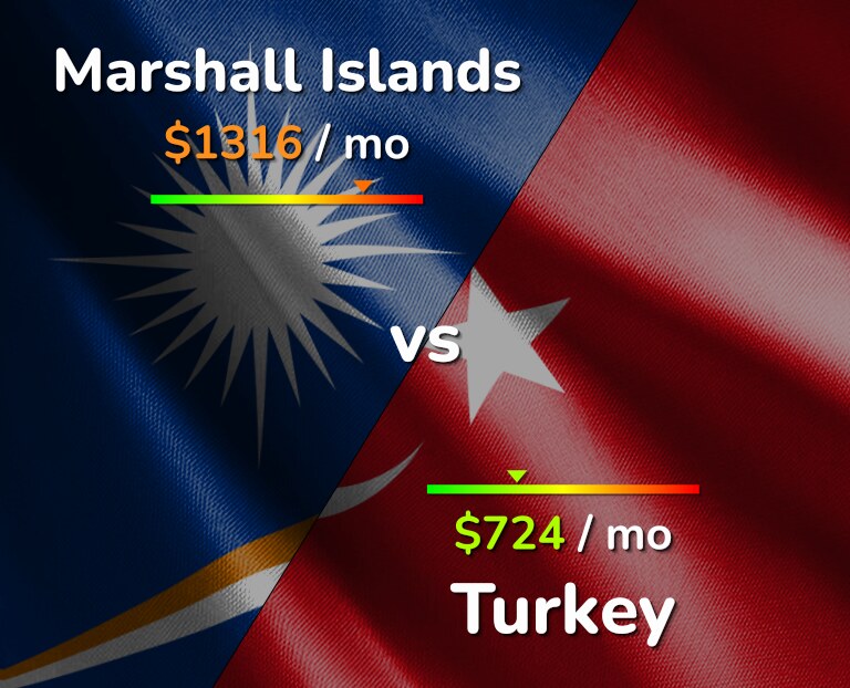 Cost of living in Marshall Islands vs Turkey infographic