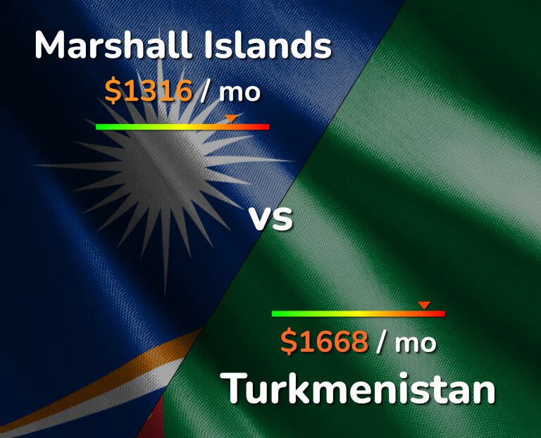 Cost of living in Marshall Islands vs Turkmenistan infographic