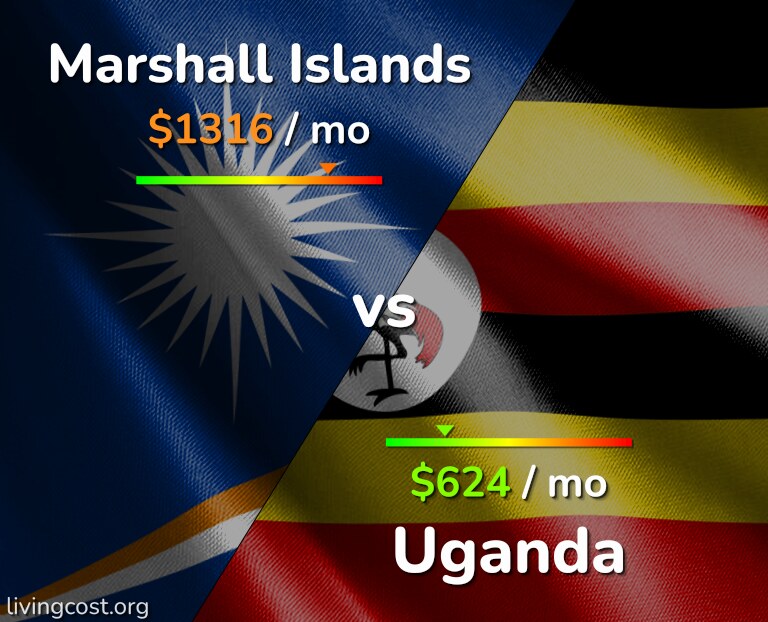 Cost of living in Marshall Islands vs Uganda infographic