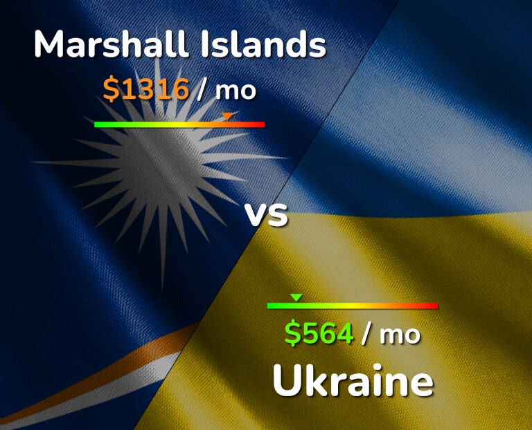 Cost of living in Marshall Islands vs Ukraine infographic