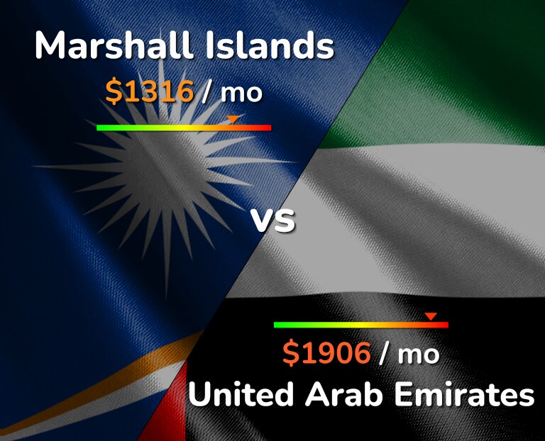 Cost of living in Marshall Islands vs United Arab Emirates infographic