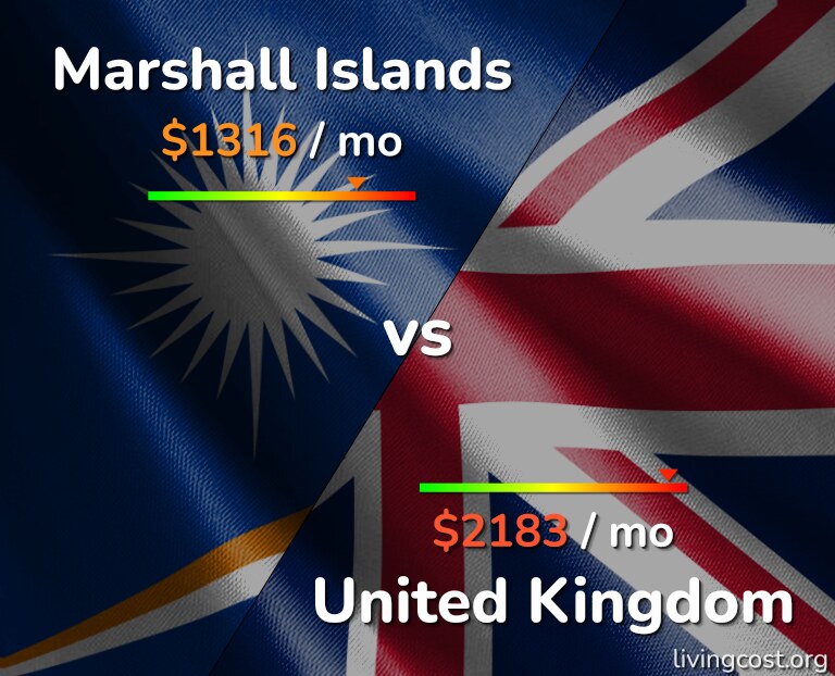 Cost of living in Marshall Islands vs United Kingdom infographic