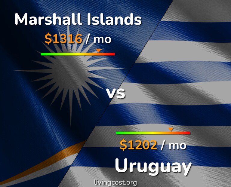 Cost of living in Marshall Islands vs Uruguay infographic