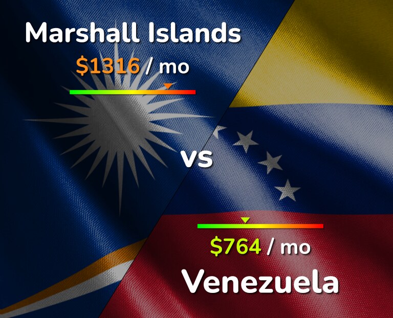 Cost of living in Marshall Islands vs Venezuela infographic