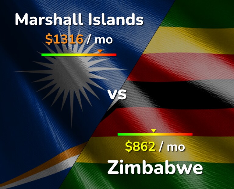 Cost of living in Marshall Islands vs Zimbabwe infographic
