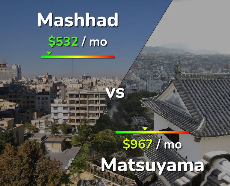 Cost of living in Mashhad vs Matsuyama infographic