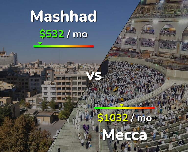 Cost of living in Mashhad vs Mecca infographic