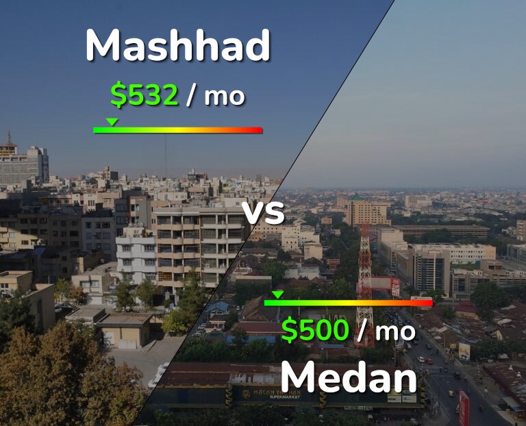 Cost of living in Mashhad vs Medan infographic