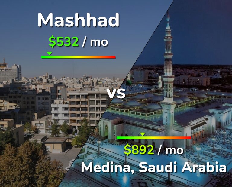 Cost of living in Mashhad vs Medina infographic