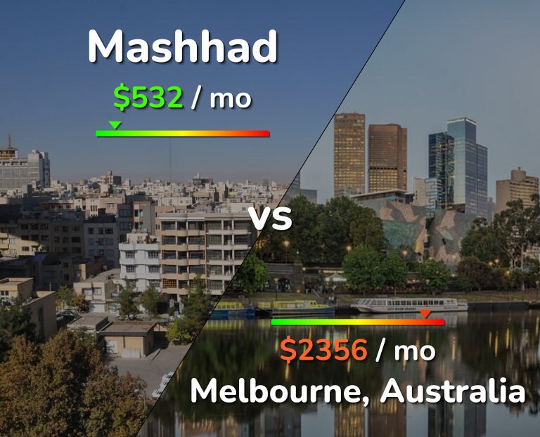 Cost of living in Mashhad vs Melbourne infographic