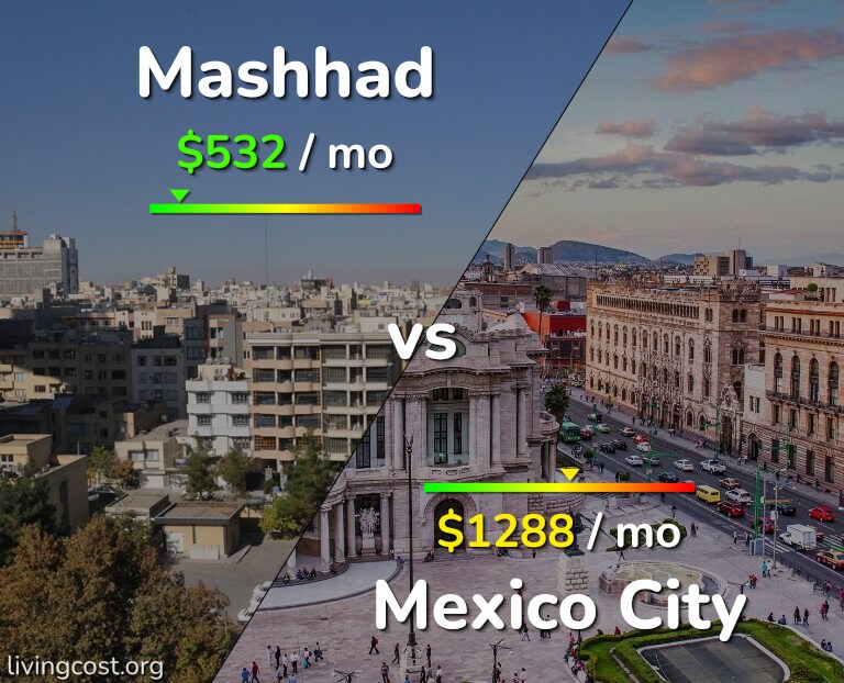 Cost of living in Mashhad vs Mexico City infographic