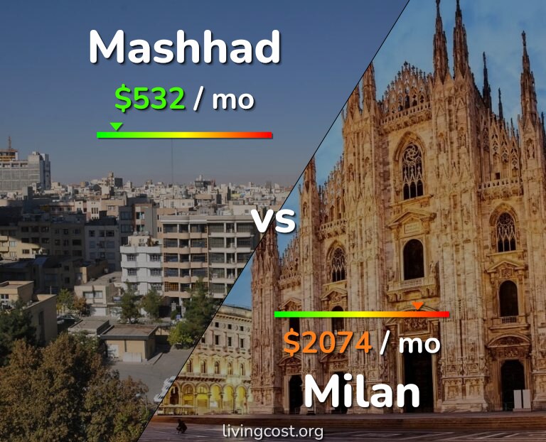 Cost of living in Mashhad vs Milan infographic