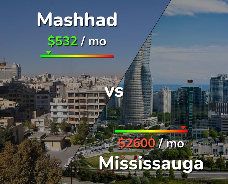 Cost of living in Mashhad vs Mississauga infographic
