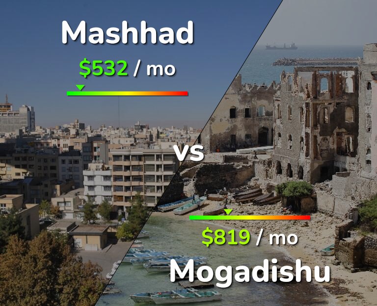 Cost of living in Mashhad vs Mogadishu infographic