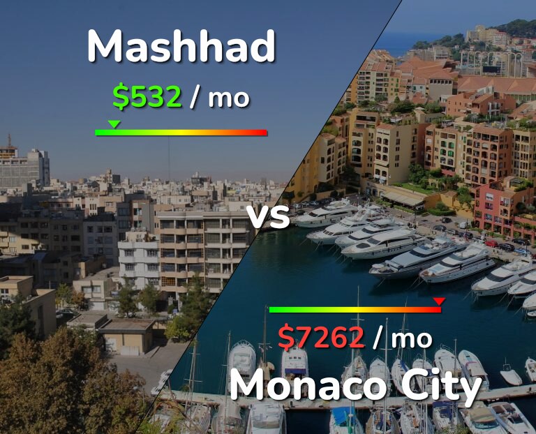 Cost of living in Mashhad vs Monaco City infographic