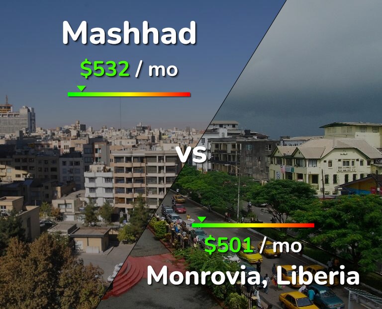 Cost of living in Mashhad vs Monrovia infographic