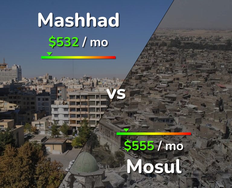 Cost of living in Mashhad vs Mosul infographic