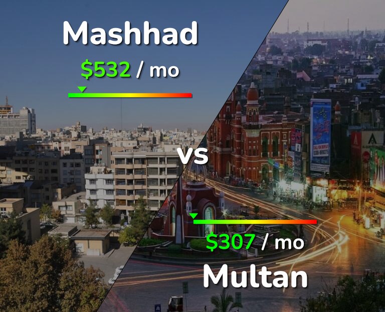 Cost of living in Mashhad vs Multan infographic