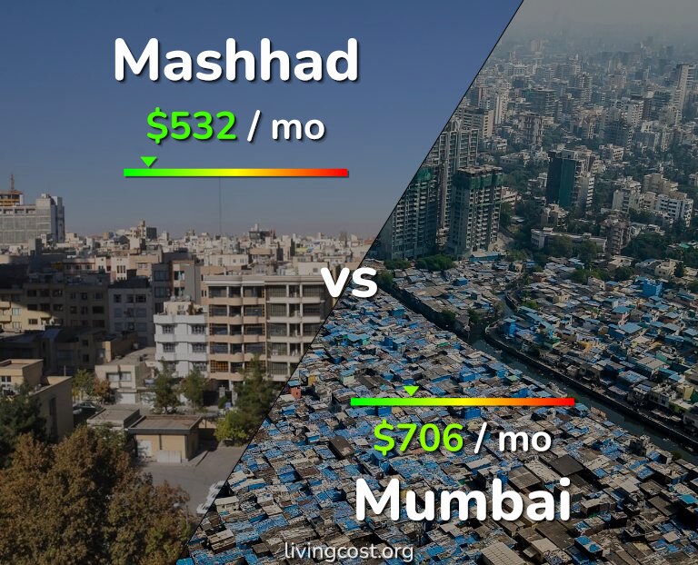 Cost of living in Mashhad vs Mumbai infographic