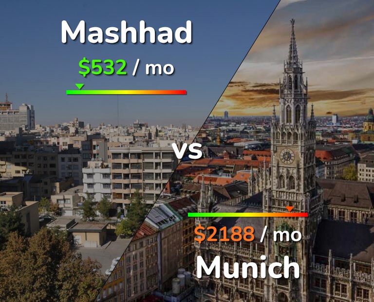 Cost of living in Mashhad vs Munich infographic