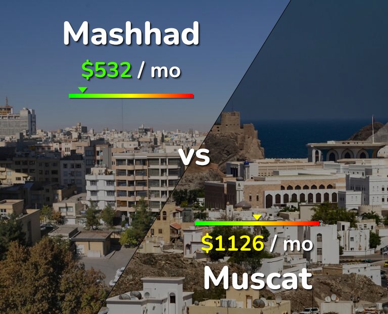 Cost of living in Mashhad vs Muscat infographic